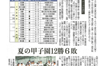 【データを読む】夏の甲子園12勝６敗　済美は大舞台に強い