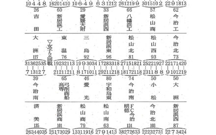 高校バスケ県予選　男女各14校　３回戦進出