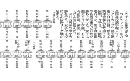 全国高校バスケ(ウインターカップ)県予選 男子ベスト8と女子4強決まる 全国高校バスケ(ウインターカップ)県予選 男子ベスト8と女子4強決まる