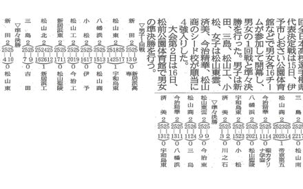 全日本高校バレー県代表決定戦　男女ともシード校４強入り